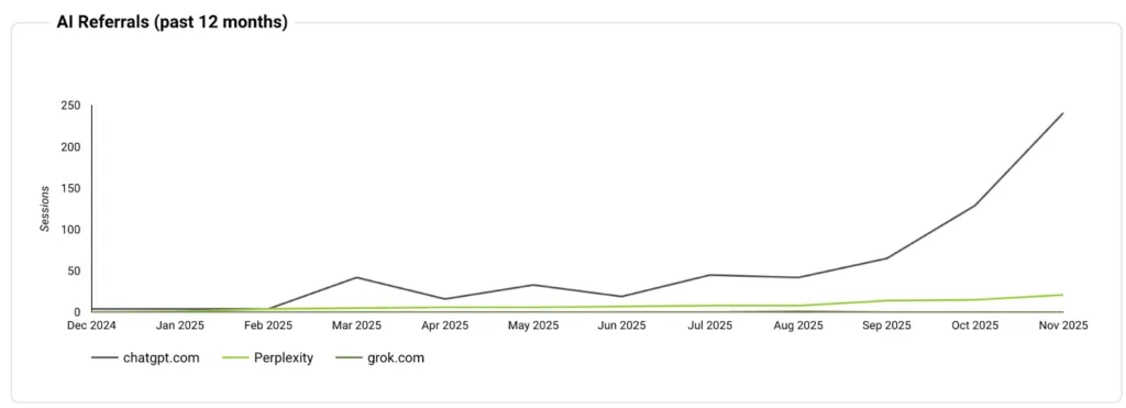 Car Covers Factory AI referral growth