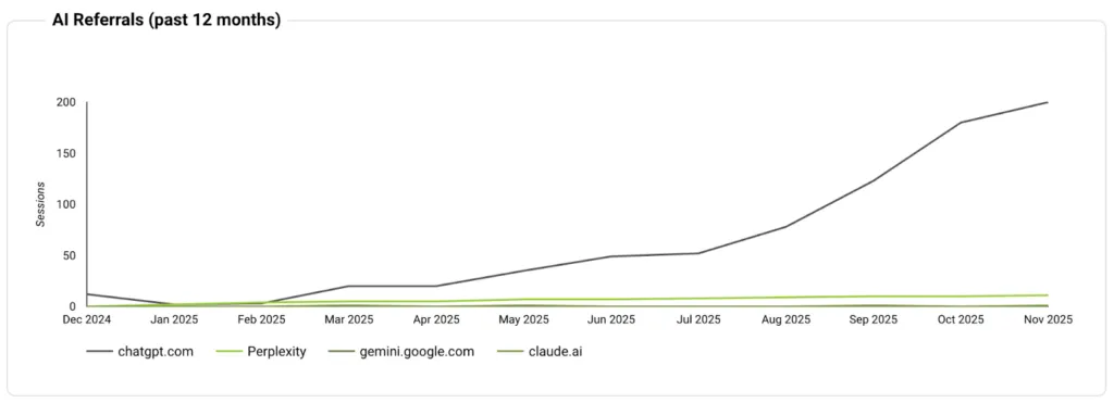 Wrist Band AI referral growth
