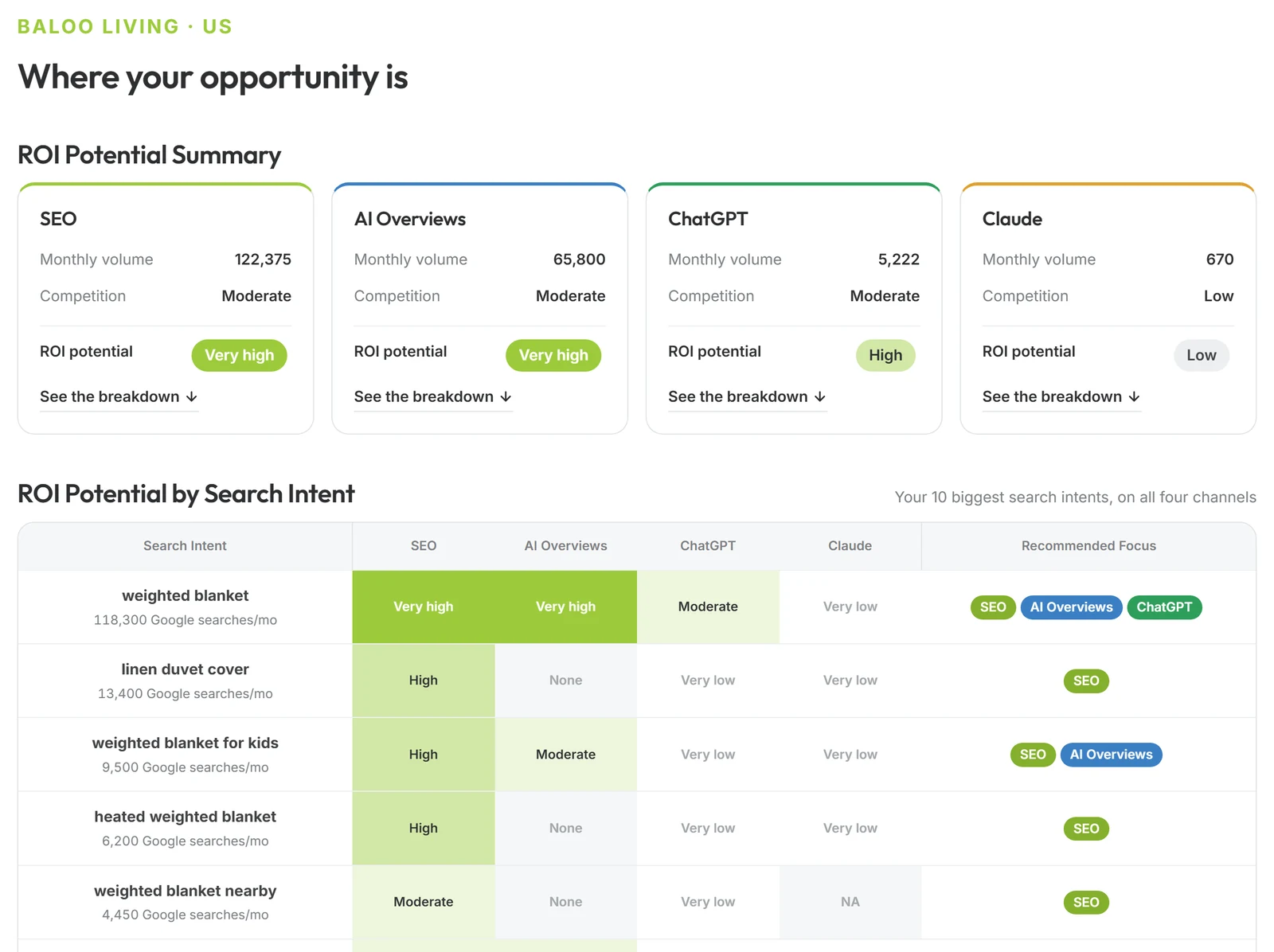 Instant Search ROI Analysis report showing opportunity scores across SEO and AI search channels