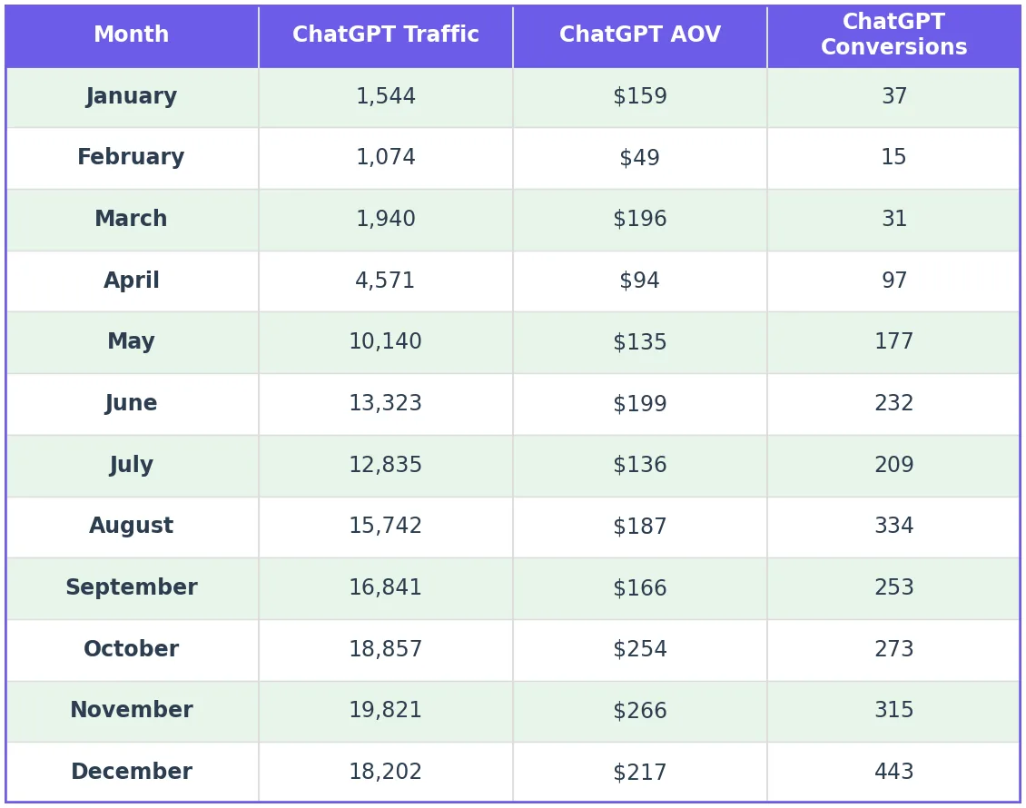 Monthly conversions, AOV, and revenue-per-session metrics for ChatGPT traffic across 12 months