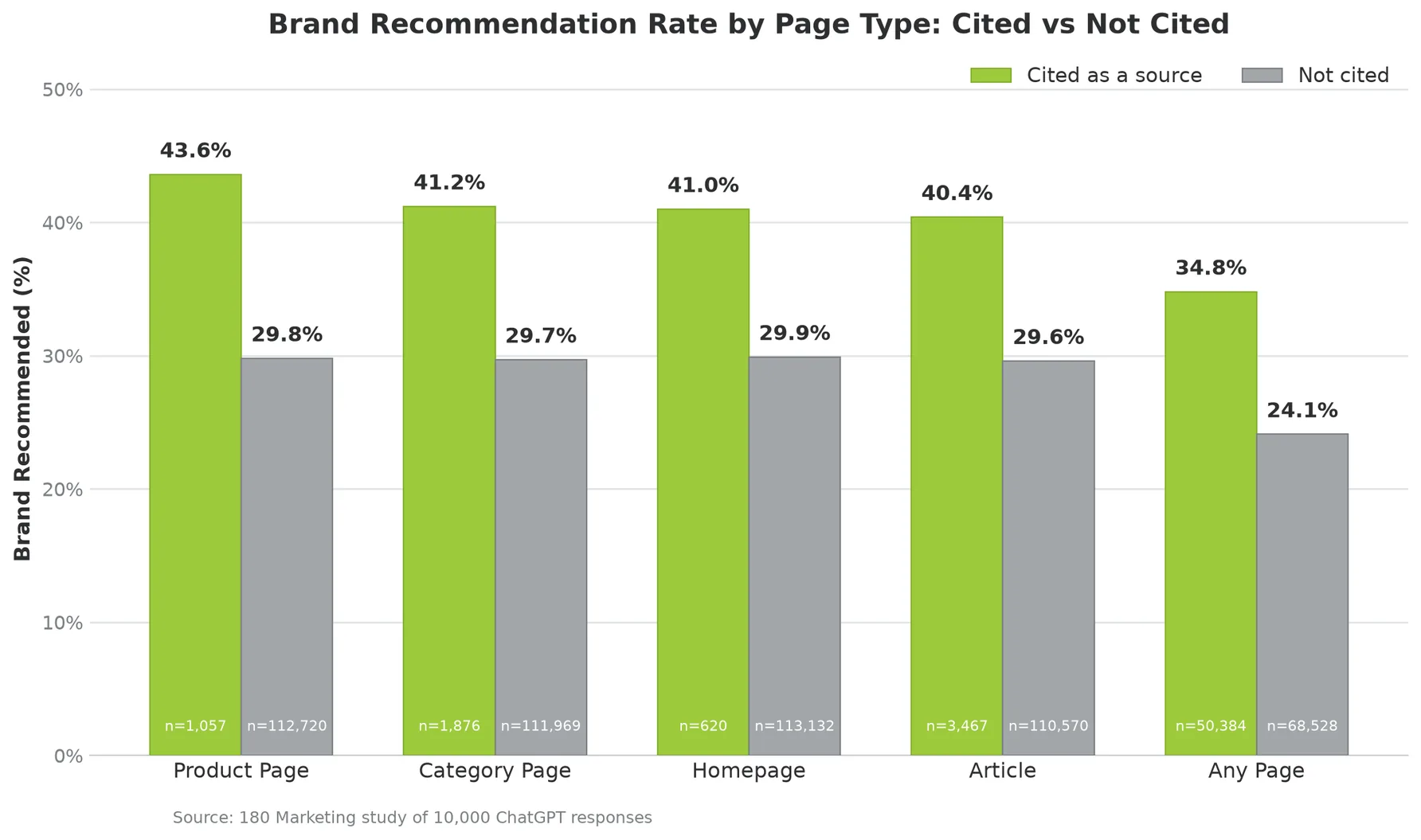 Brands Get Recommended 44% More Often in ChatGPT When They're Cited as a Source (Study of 10,000 Responses)