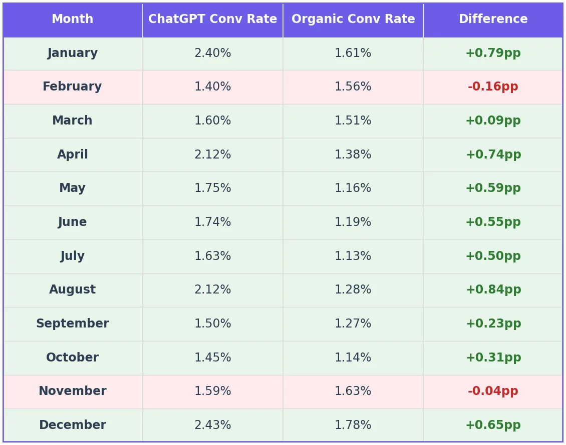 ChatGPT Traffic Converts 31% Better than Non-Branded Organic Search (94 eCommerce Sites Analyzed)