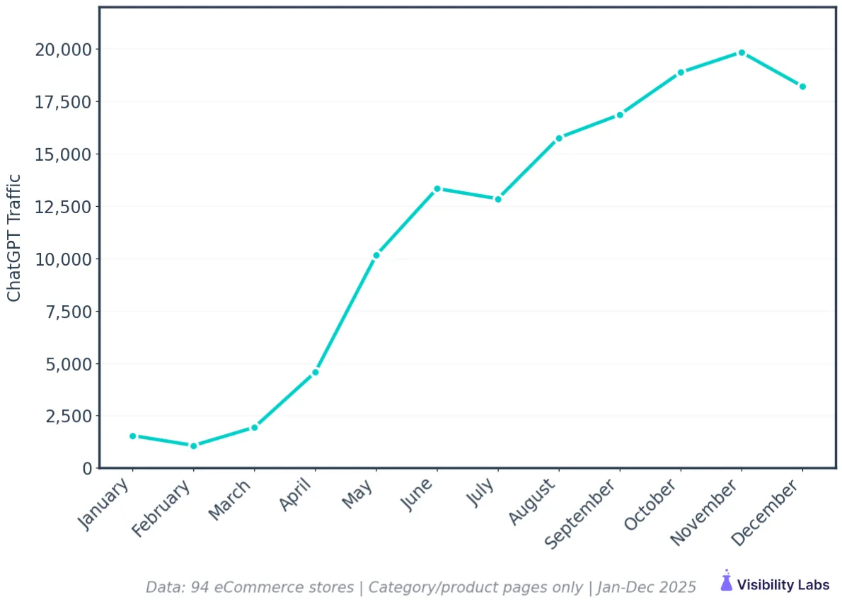 ChatGPT monthly traffic growth across 94 eCommerce sites from January to December 2025