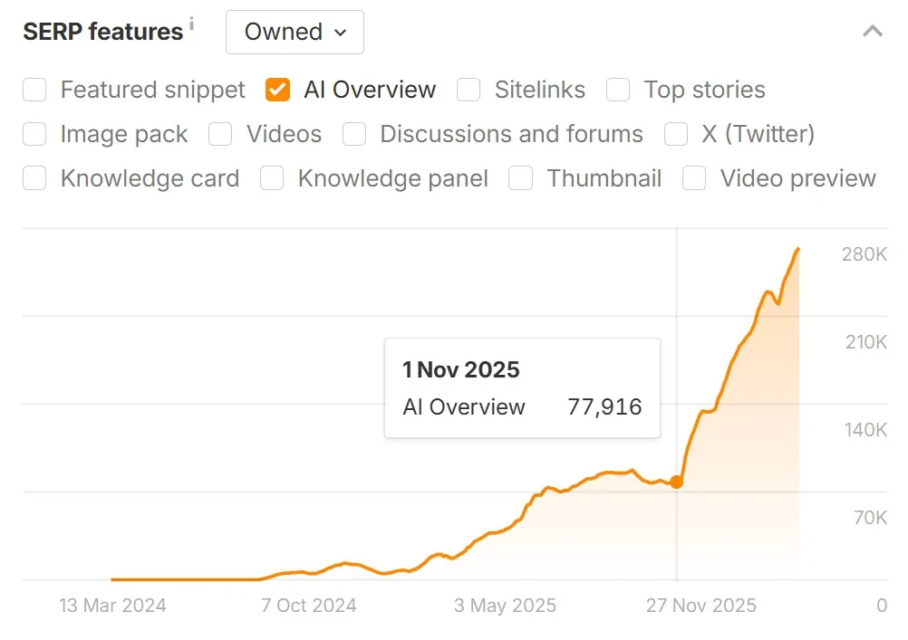 Walmart.com AI Overview exposure trend showing acceleration from early November 2025