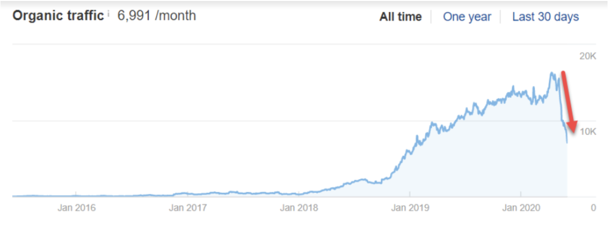 Case Study: How we Tripled North Spore’s traffic in 16 months
