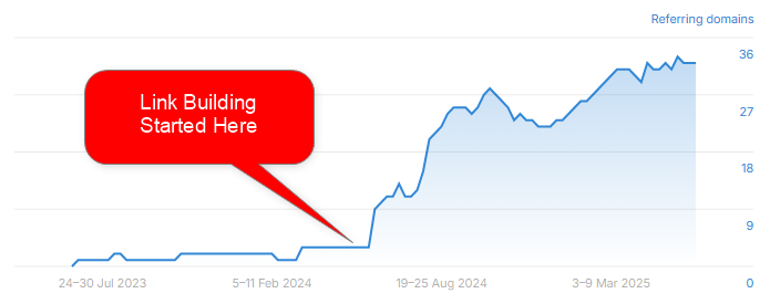 Grow your traffic from 0 to 30k monthly visitors in 7 Months: Yard Sign Plus Study