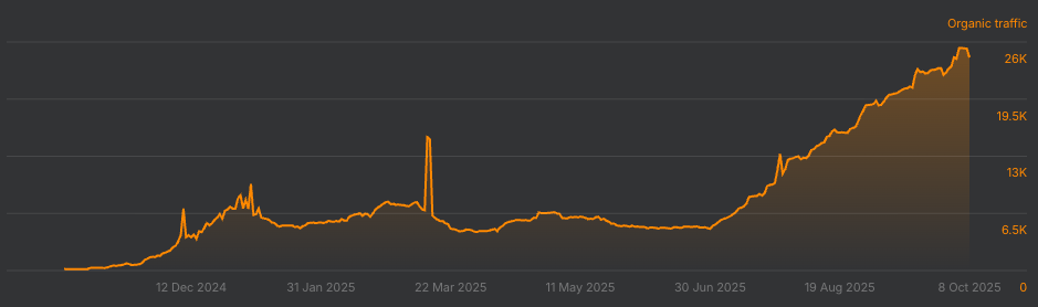 The BroBasket: From 5k to 25k monthly visitors in 2 months