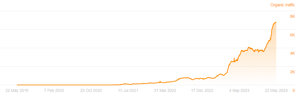 Industrial Metal Service organic traffic growth