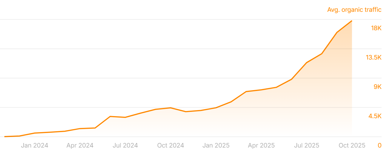 RPS Water Pumps organic traffic growth