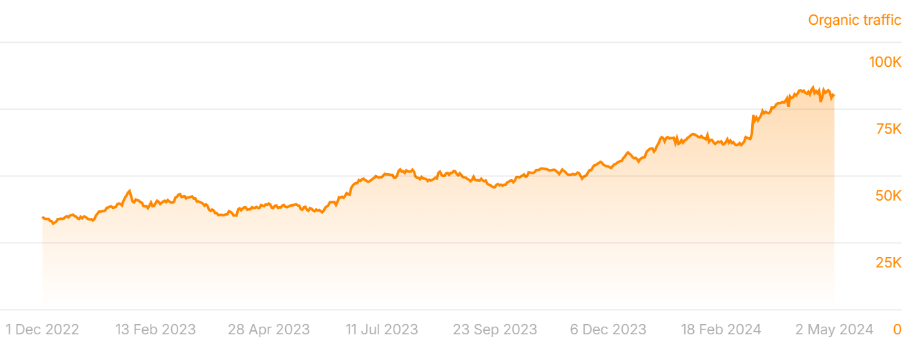 Stromberg’s Chickens organic traffic growth