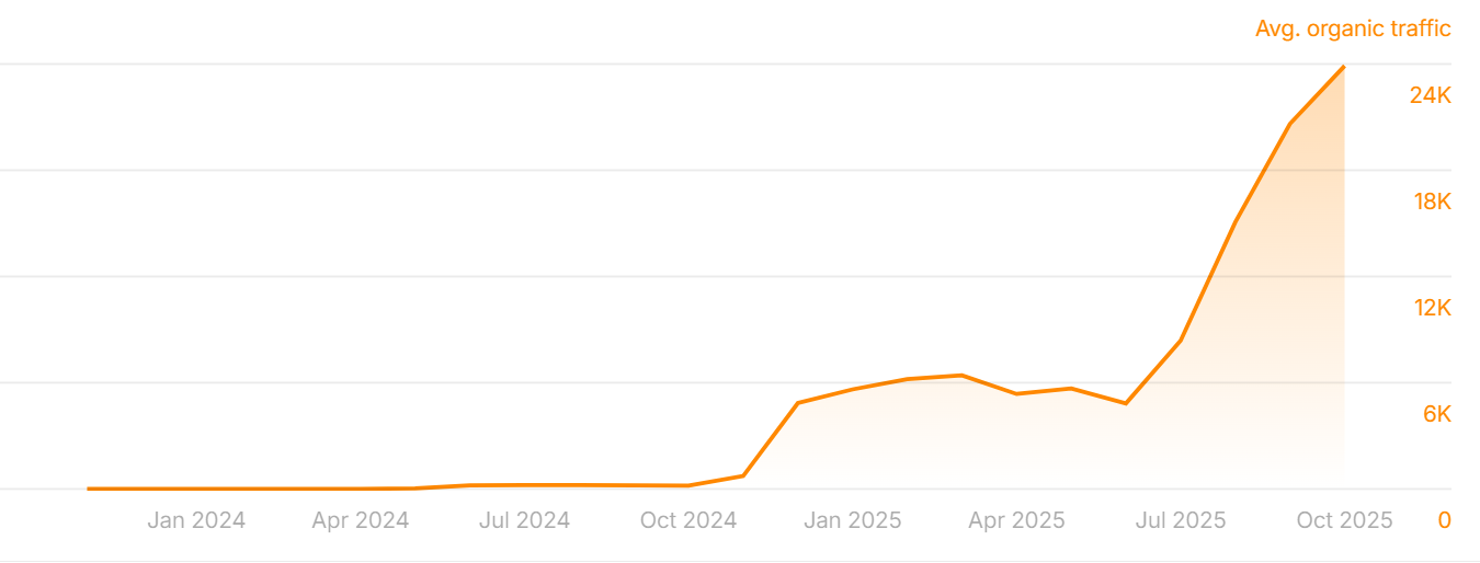 The BroBasket organic traffic growth