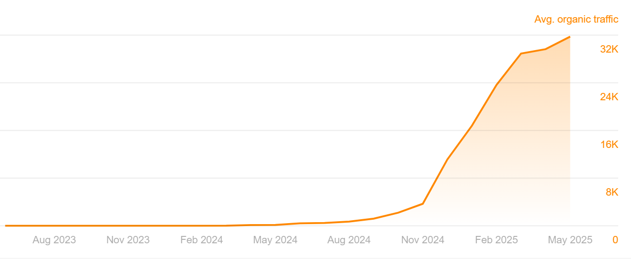 Yard Sign Plus organic traffic growth