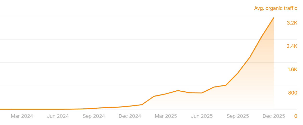Heavy Lift Direct organic traffic growth