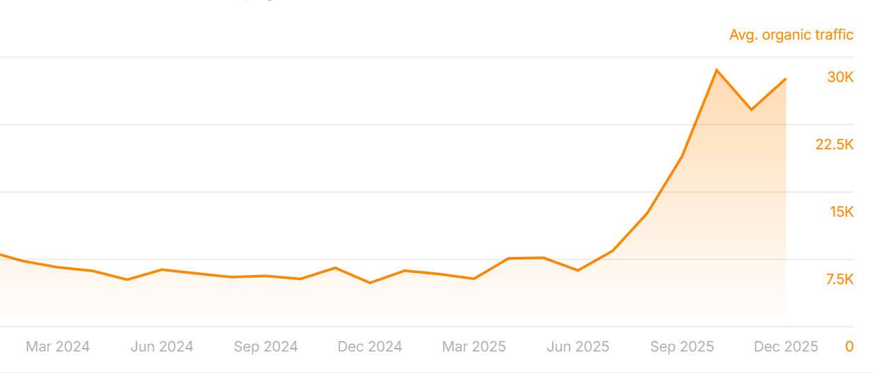 Home Reserve organic traffic growth
