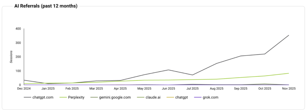 AI visibility growth graph