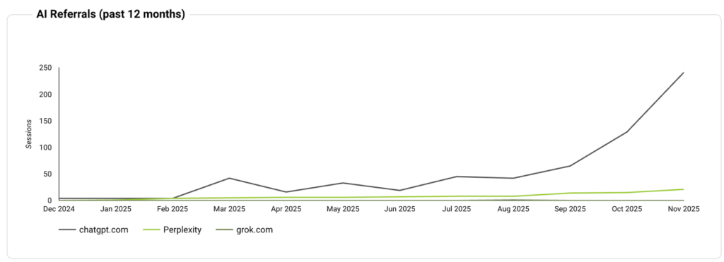 AI visibility growth graph