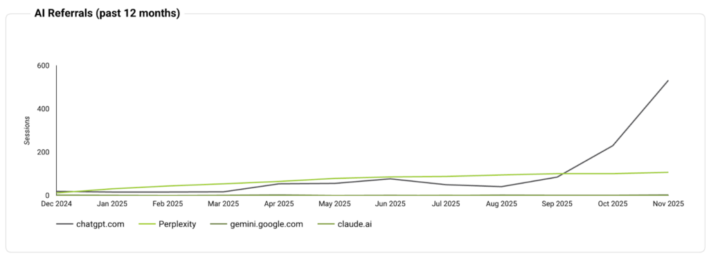 AI visibility growth graph