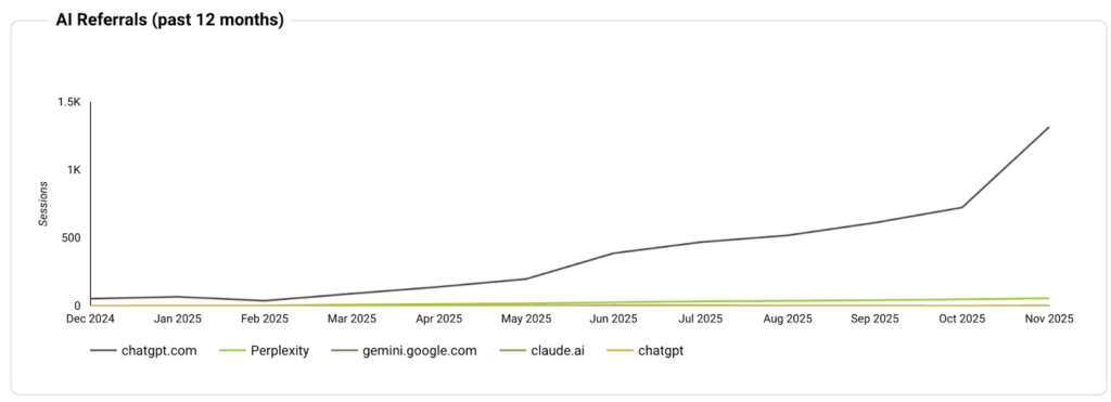 AI visibility growth graph