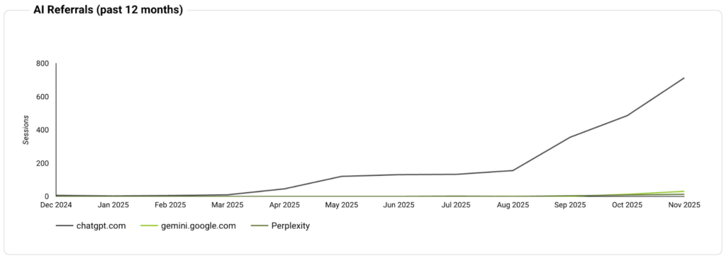 AI visibility growth graph