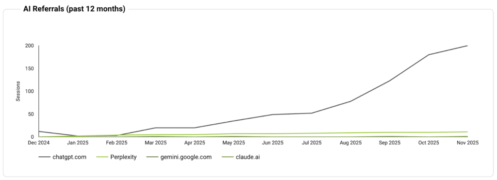 AI visibility growth graph