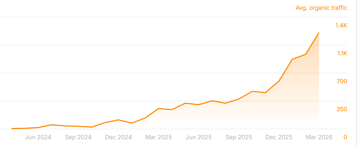 Privacy Pod organic traffic growth