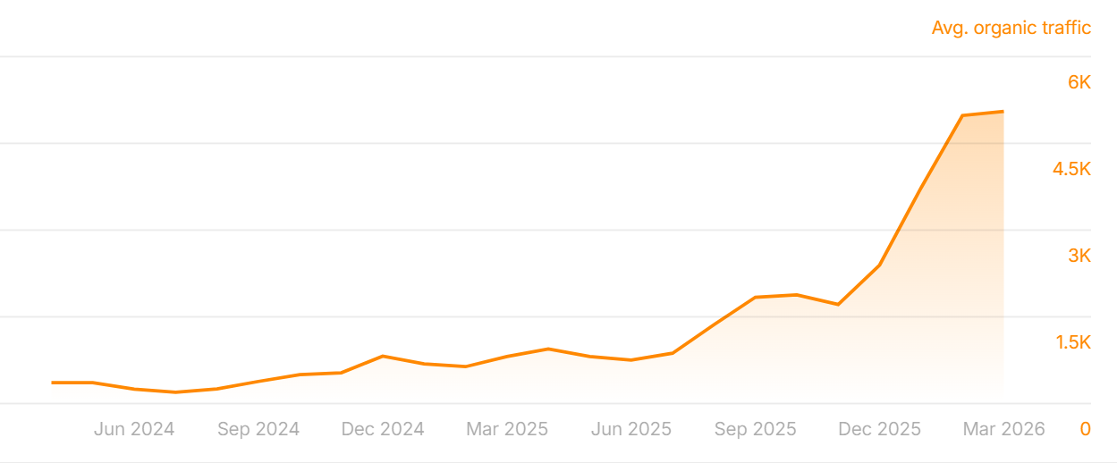 Dundee Deco organic traffic growth